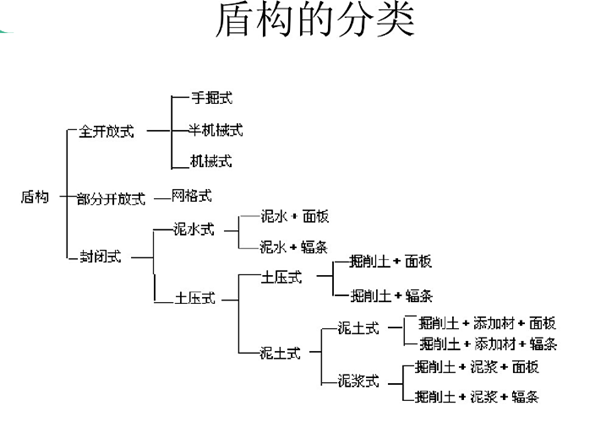 盾构密封件分类