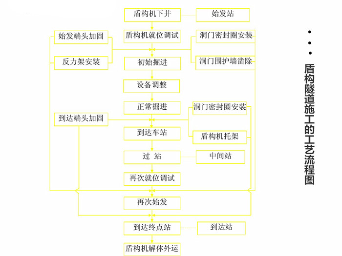 盾构密封件工艺