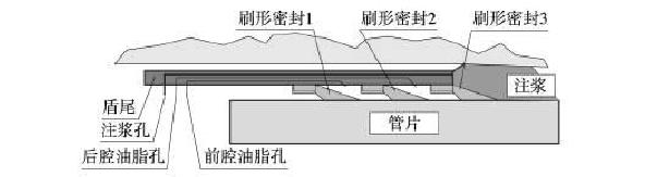 盾尾密封件,盾构机密封件,密封件设计