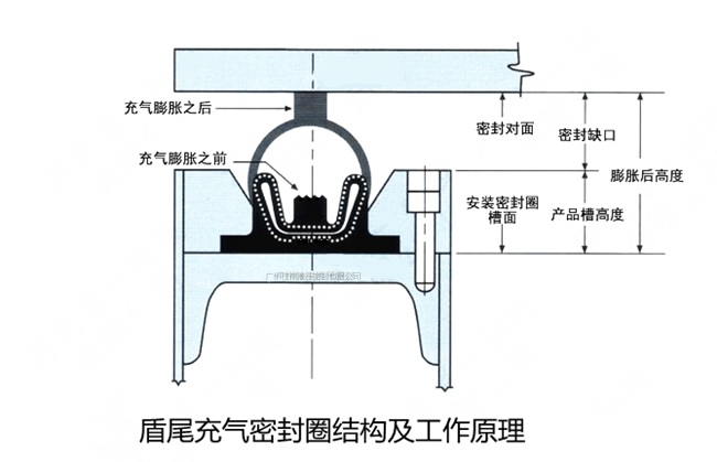 密封圈,V形充气密封圈,中空密封圈,盾尾充气密封件,盾构机密封件