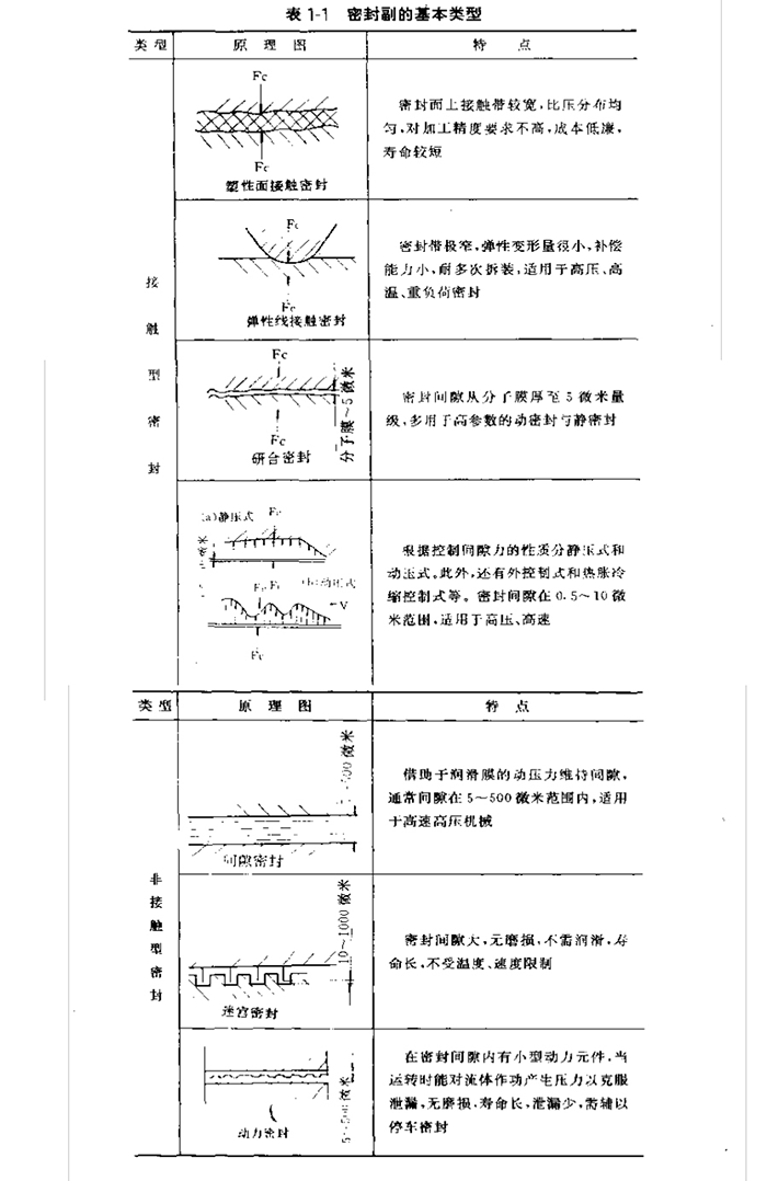密封的基本类型分类3
