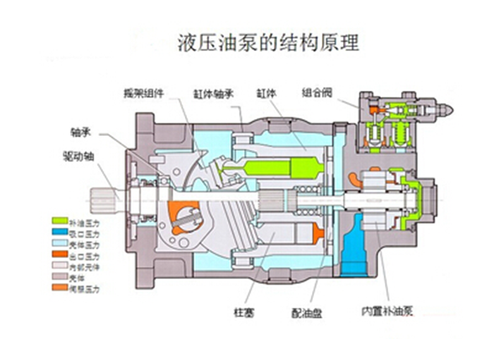 液压油泵的结构原理2